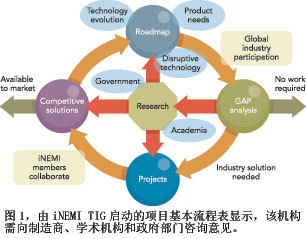 iNEMI電路板質(zhì)量問(wèn)題分析與解決方案
